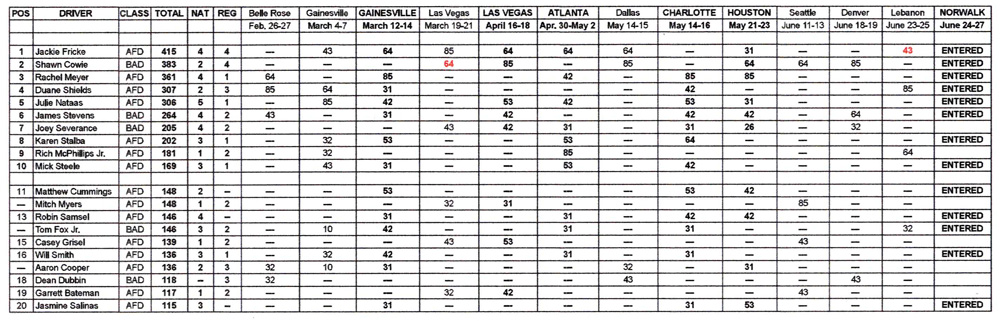 TAD National Points Standings